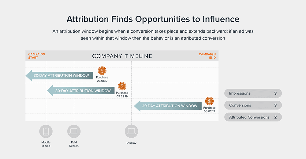 Attribution Finds Opportunities to Influence