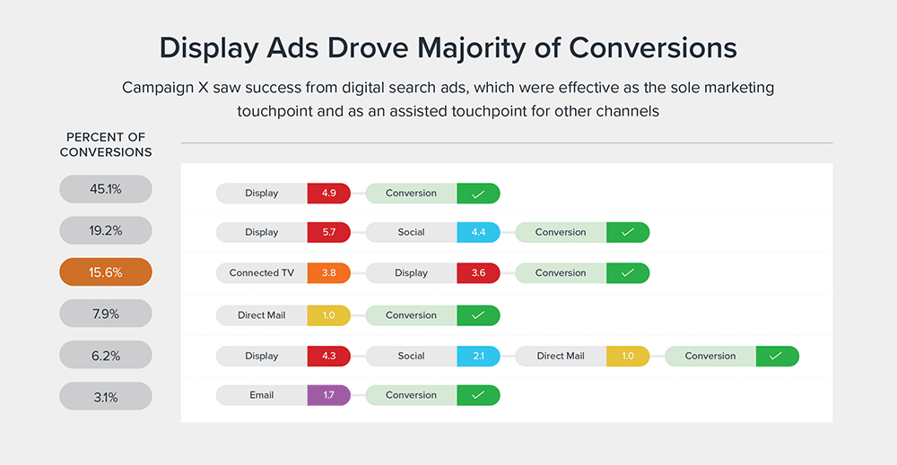 Display Ads Drove Majority of Conversions