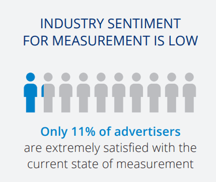 Source: 2018 Advertising Measurement Report, Advertiser Perceptions