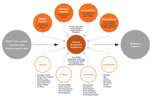 Segmentation and segmented lists for multichannel marketing strategy