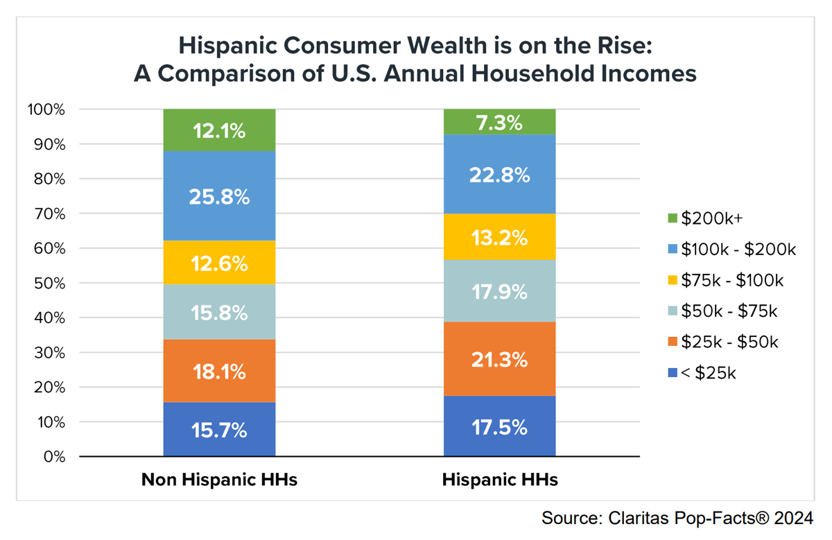 Hispanic Household Income Chart
